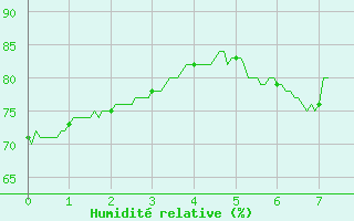 Courbe de l'humidit relative pour Le Plnay (74)