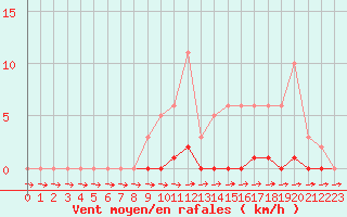 Courbe de la force du vent pour Cernay-la-Ville (78)