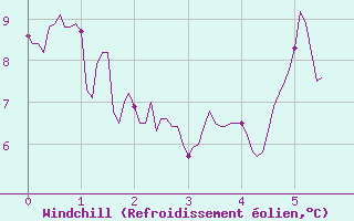 Courbe du refroidissement olien pour Grenoble/St-Etienne-St-Geoirs (38)