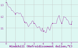 Courbe du refroidissement olien pour Agen (47)