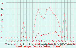 Courbe de la force du vent pour Berson (33)