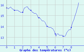 Courbe de tempratures pour Royan-Mdis (17)