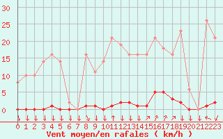 Courbe de la force du vent pour La Javie (04)