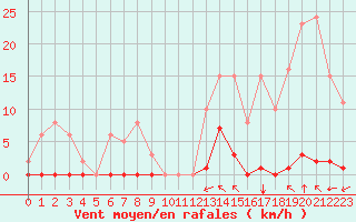 Courbe de la force du vent pour Saint-Vran (05)