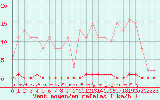 Courbe de la force du vent pour Sainte-Genevive-des-Bois (91)