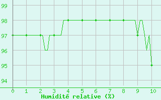 Courbe de l'humidit relative pour Jarnages (23)