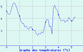 Courbe de tempratures pour Les Salces-Fromental (48)