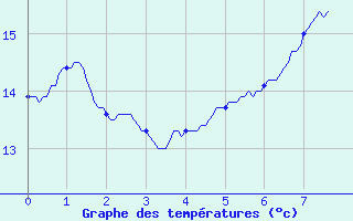 Courbe de tempratures pour Malaucne (84)