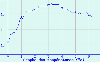 Courbe de tempratures pour Castelnau-Magnoac (65)