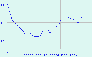 Courbe de tempratures pour Padoux (88)