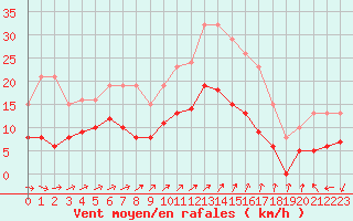 Courbe de la force du vent pour Estres-la-Campagne (14)