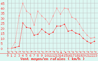 Courbe de la force du vent pour Mazres Le Massuet (09)