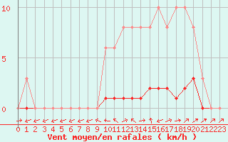 Courbe de la force du vent pour Lhospitalet (46)