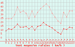 Courbe de la force du vent pour Cerisiers (89)