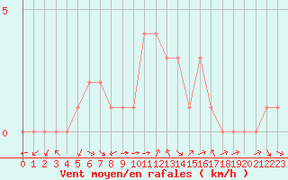 Courbe de la force du vent pour Rethel (08)