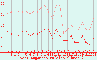 Courbe de la force du vent pour Avril (54)
