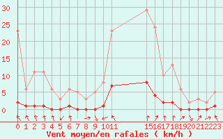 Courbe de la force du vent pour Gjilan (Kosovo)