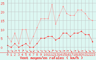 Courbe de la force du vent pour Fameck (57)