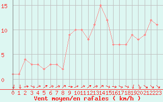 Courbe de la force du vent pour Orschwiller (67)