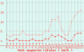 Courbe de la force du vent pour Verngues - Hameau de Cazan (13)