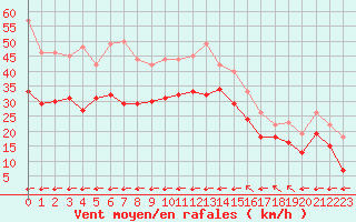 Courbe de la force du vent pour Toulon (83)