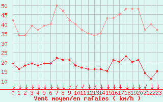 Courbe de la force du vent pour Bourg-Saint-Andol (07)