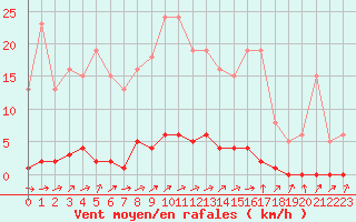 Courbe de la force du vent pour Grardmer (88)