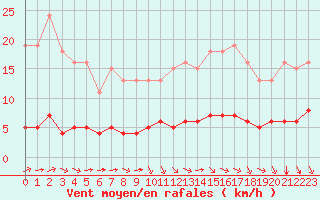 Courbe de la force du vent pour Paris Saint-Germain-des-Prs (75)