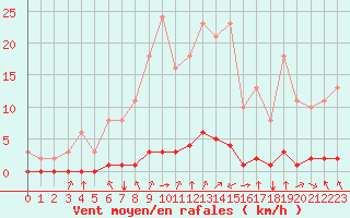 Courbe de la force du vent pour Baye (51)