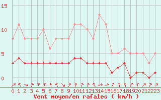 Courbe de la force du vent pour Charleville-Mzires / Mohon (08)