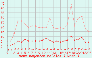 Courbe de la force du vent pour Douzens (11)