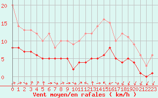 Courbe de la force du vent pour Ruffiac (47)