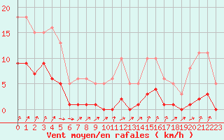 Courbe de la force du vent pour Avila - La Colilla (Esp)
