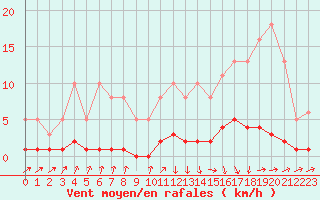 Courbe de la force du vent pour Avila - La Colilla (Esp)