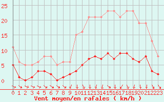 Courbe de la force du vent pour Bannay (18)