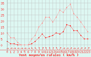 Courbe de la force du vent pour Sainte-Ouenne (79)