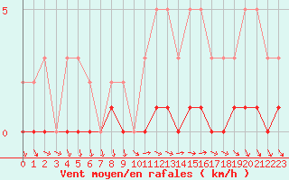 Courbe de la force du vent pour Sisteron (04)