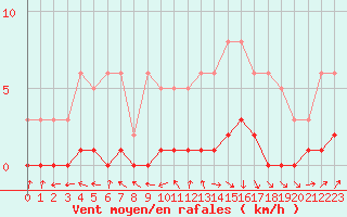 Courbe de la force du vent pour Amiens - Dury (80)