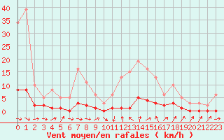 Courbe de la force du vent pour Thoiras (30)