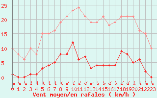 Courbe de la force du vent pour Mouilleron-le-Captif (85)