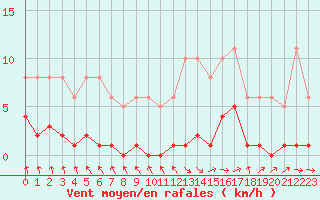 Courbe de la force du vent pour Recoubeau (26)