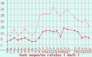 Courbe de la force du vent pour Sainte-Ouenne (79)
