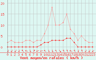 Courbe de la force du vent pour Gjilan (Kosovo)