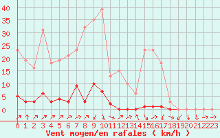 Courbe de la force du vent pour Sain-Bel (69)