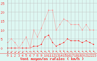 Courbe de la force du vent pour Boulaide (Lux)