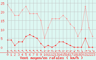 Courbe de la force du vent pour Roujan (34)