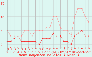 Courbe de la force du vent pour Coulommes-et-Marqueny (08)