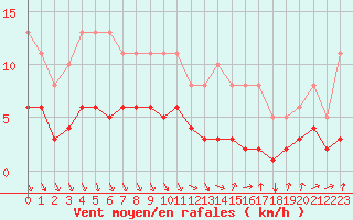 Courbe de la force du vent pour Thurey (71)