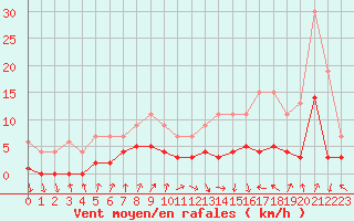 Courbe de la force du vent pour Dolembreux (Be)