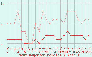 Courbe de la force du vent pour Lans-en-Vercors (38)